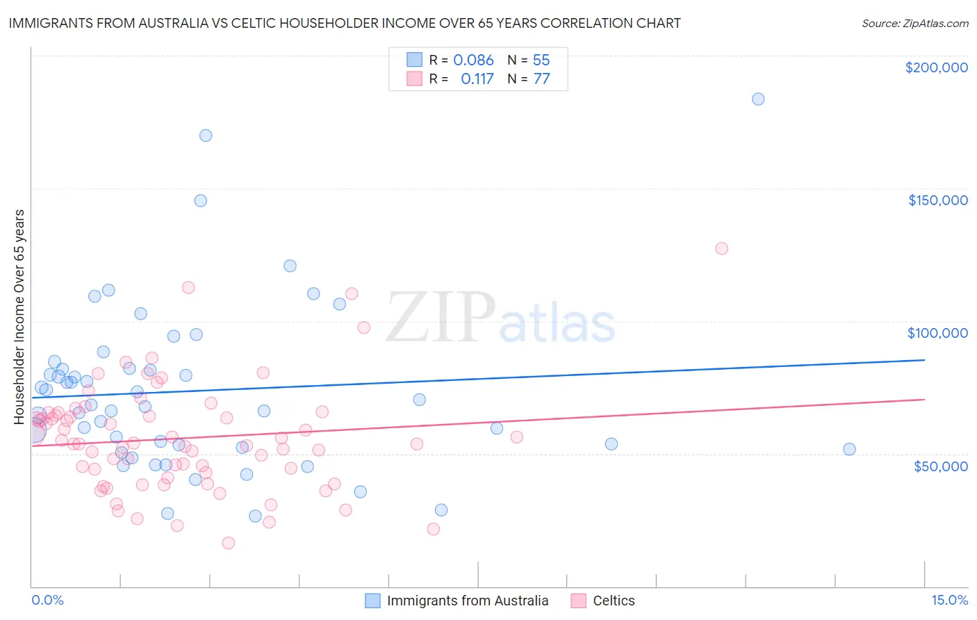 Immigrants from Australia vs Celtic Householder Income Over 65 years