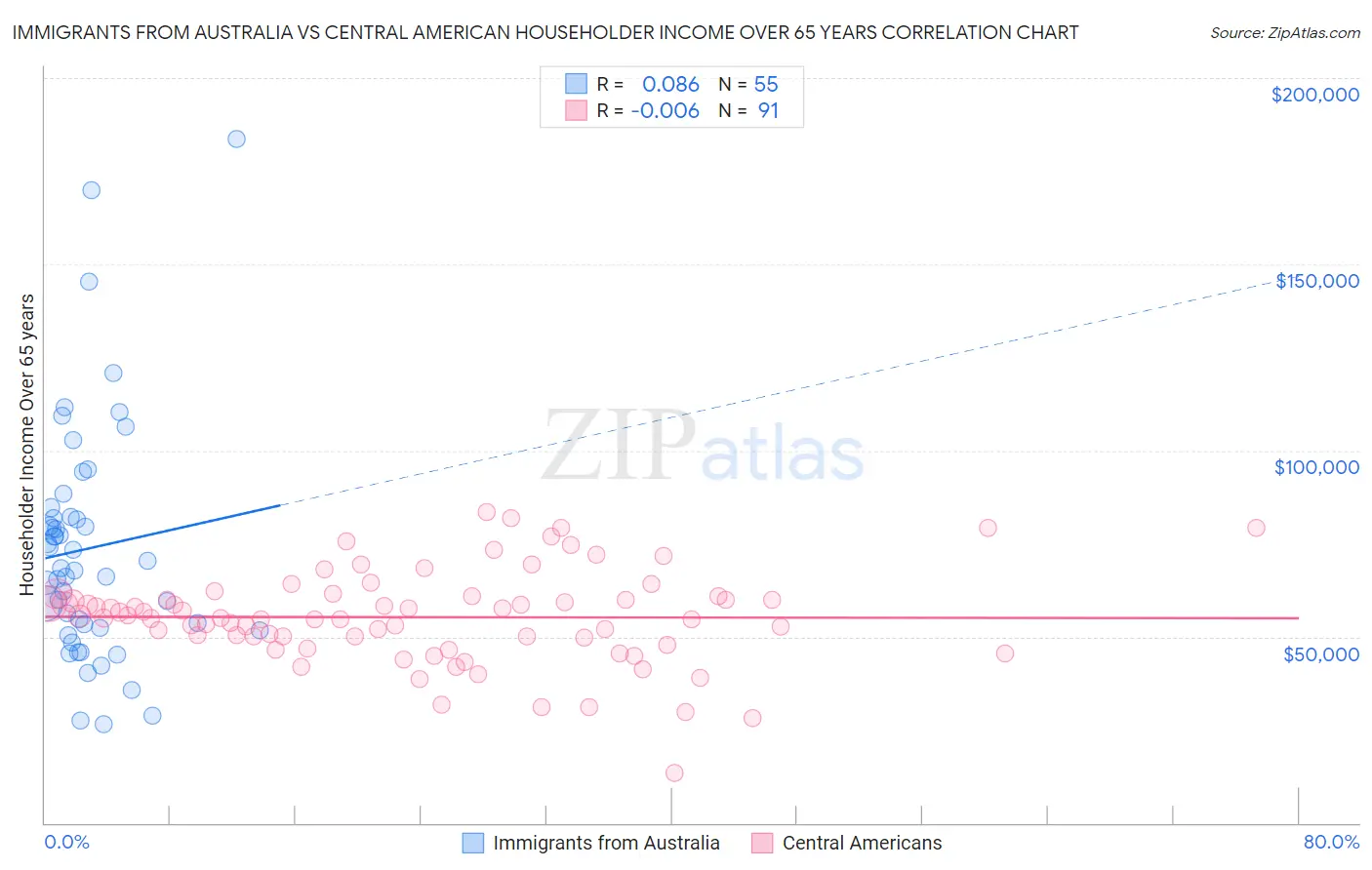 Immigrants from Australia vs Central American Householder Income Over 65 years
