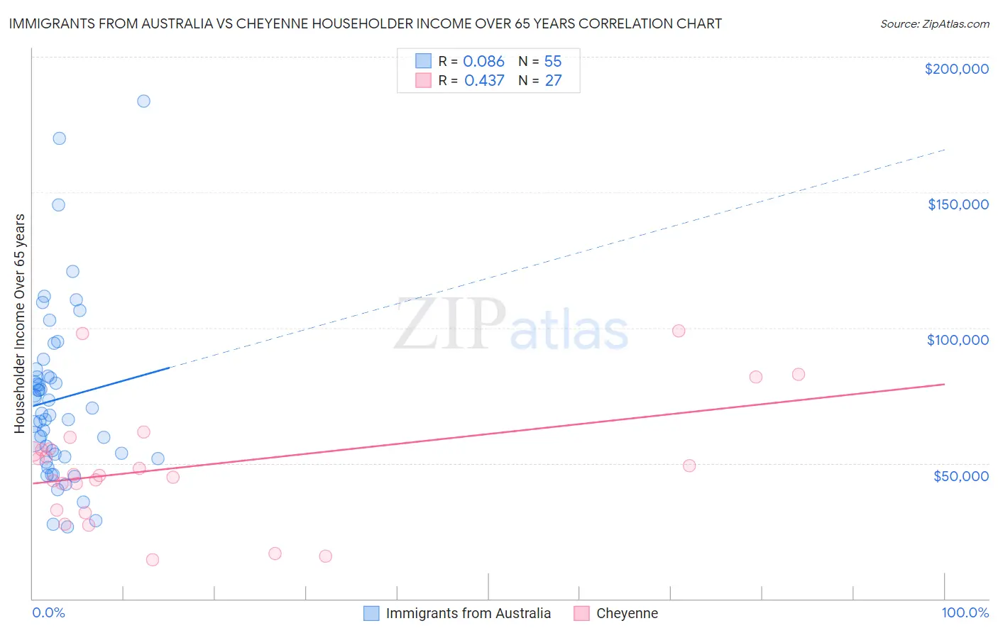 Immigrants from Australia vs Cheyenne Householder Income Over 65 years