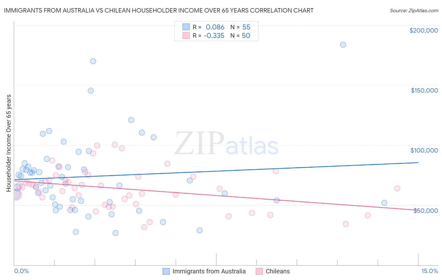 Immigrants from Australia vs Chilean Householder Income Over 65 years