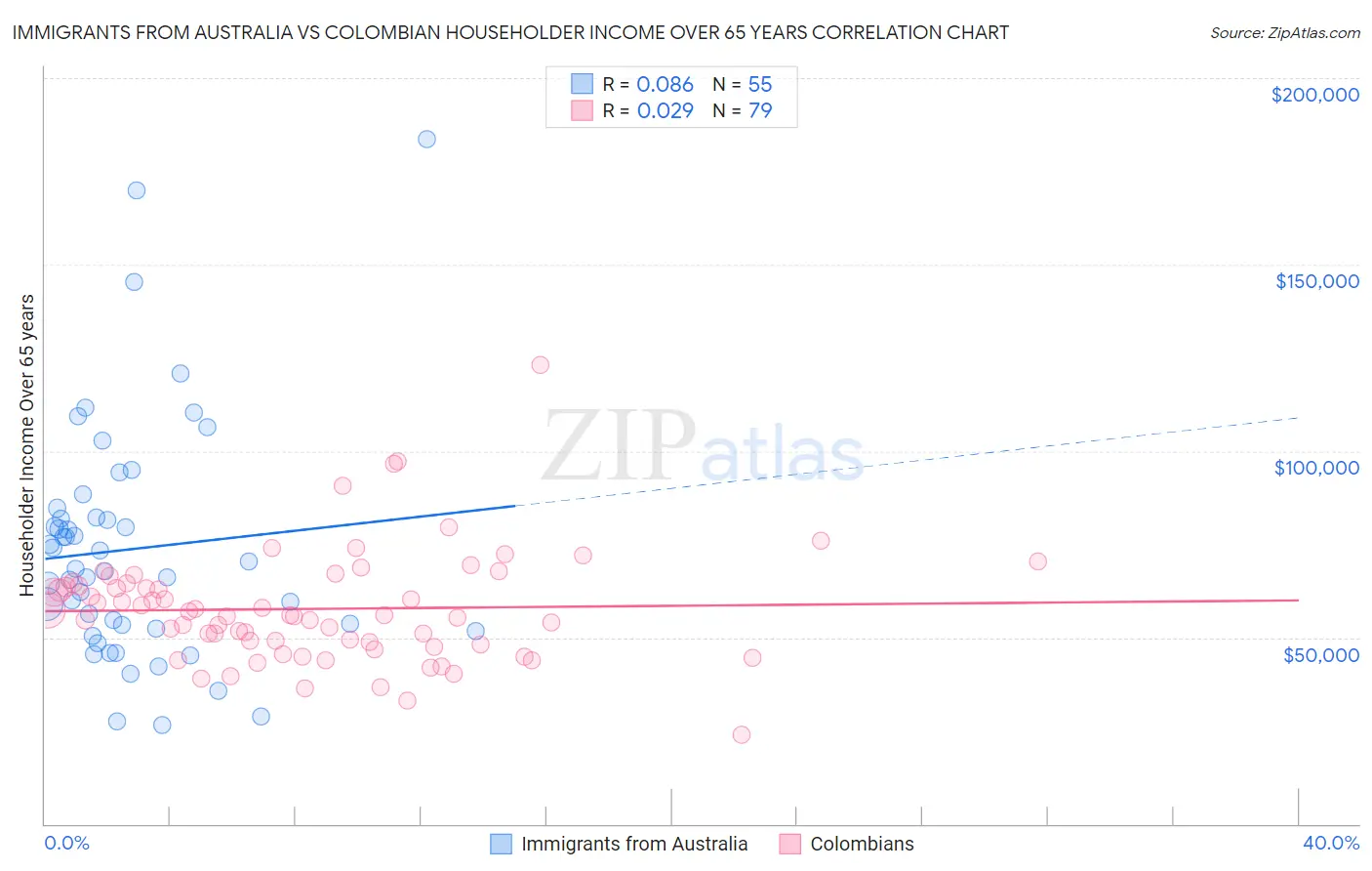Immigrants from Australia vs Colombian Householder Income Over 65 years