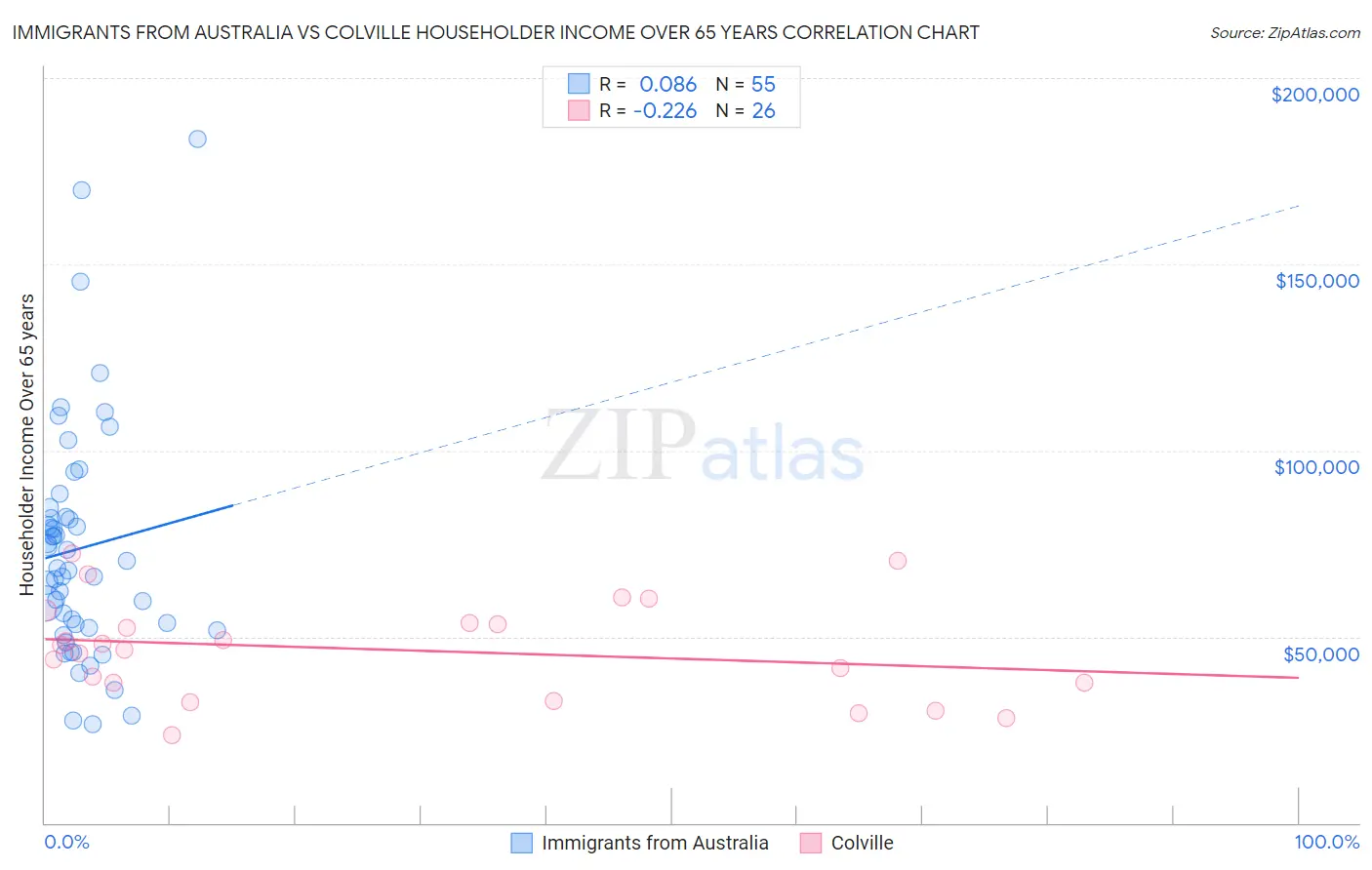 Immigrants from Australia vs Colville Householder Income Over 65 years