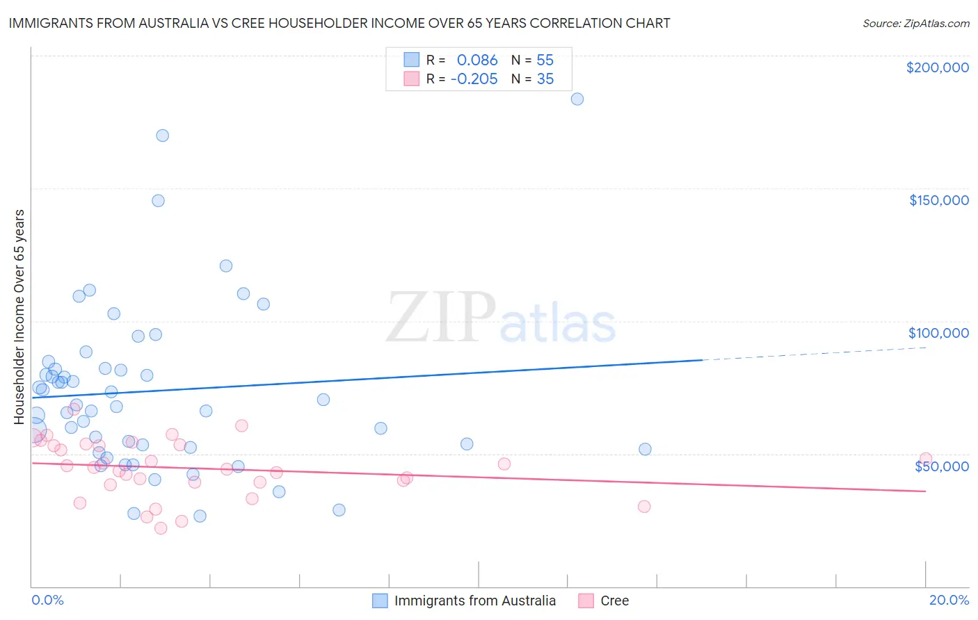 Immigrants from Australia vs Cree Householder Income Over 65 years