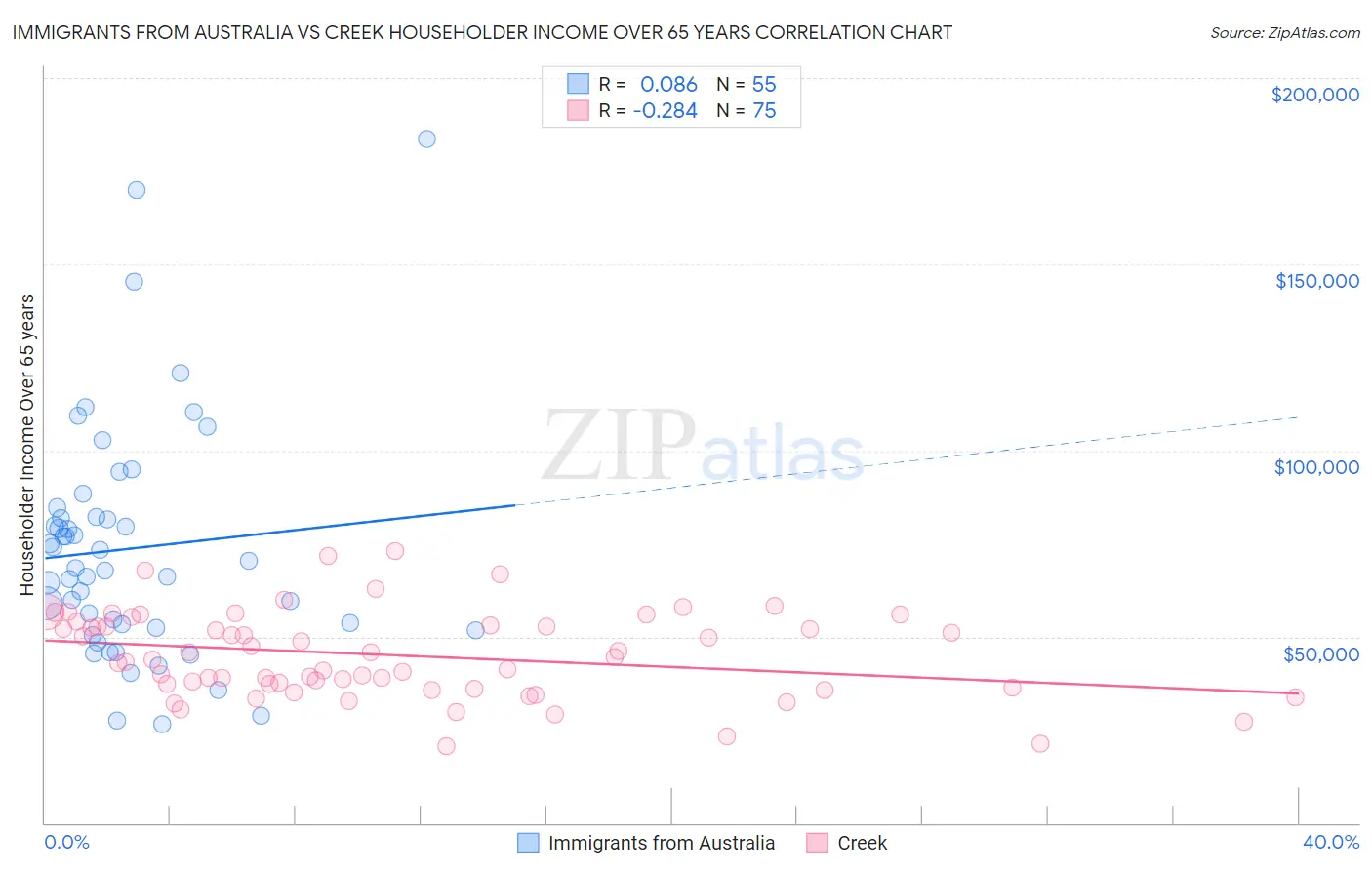 Immigrants from Australia vs Creek Householder Income Over 65 years