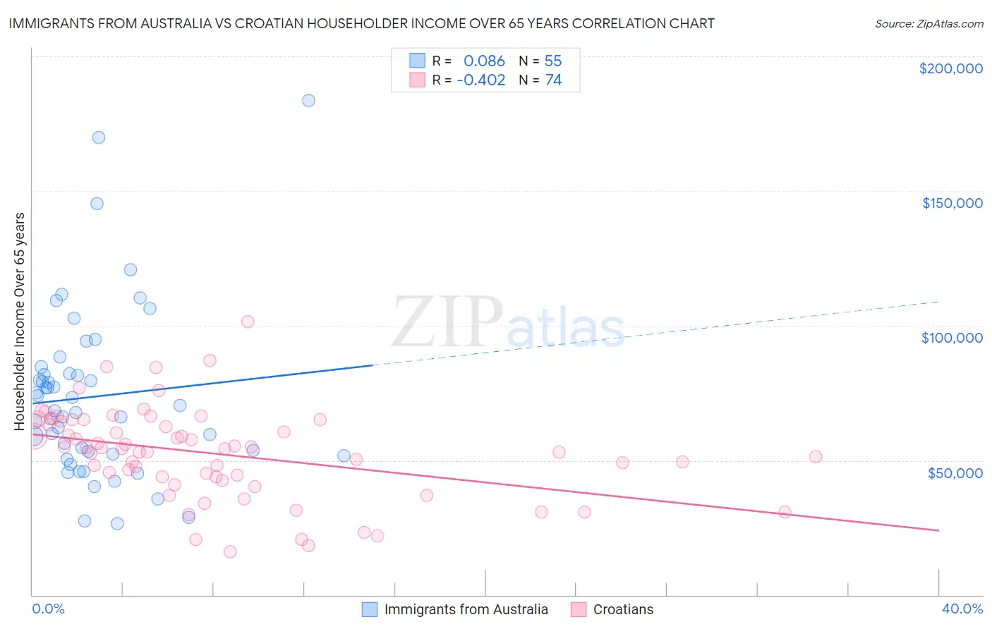 Immigrants from Australia vs Croatian Householder Income Over 65 years