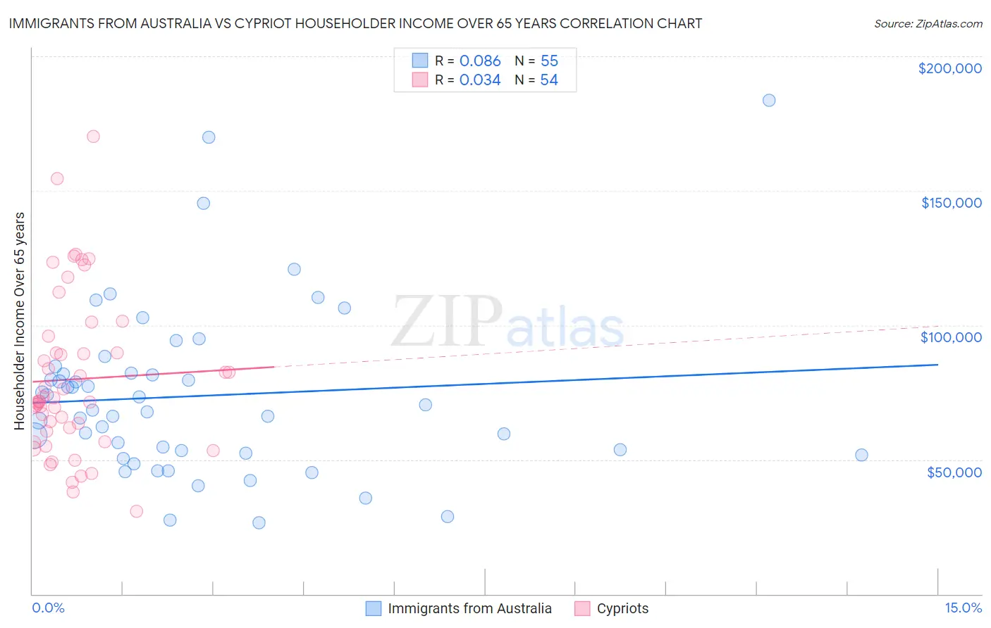Immigrants from Australia vs Cypriot Householder Income Over 65 years
