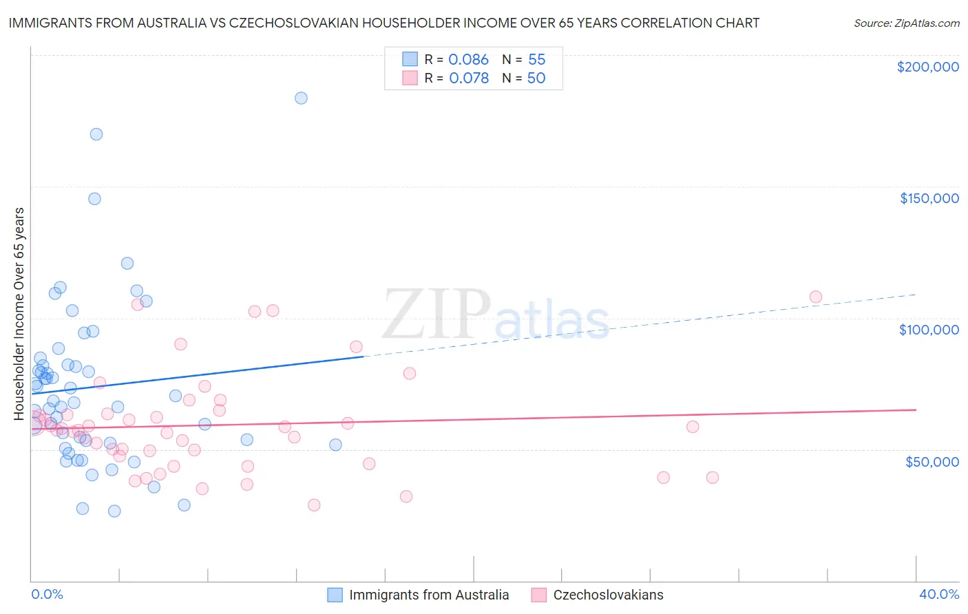 Immigrants from Australia vs Czechoslovakian Householder Income Over 65 years