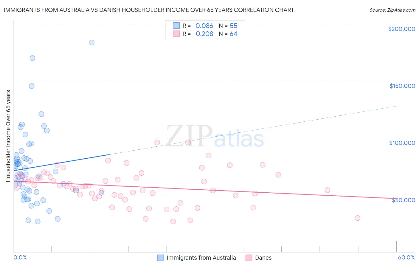 Immigrants from Australia vs Danish Householder Income Over 65 years