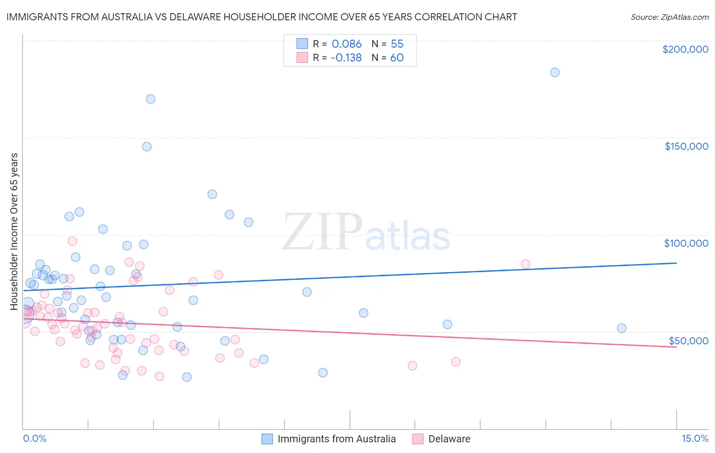 Immigrants from Australia vs Delaware Householder Income Over 65 years