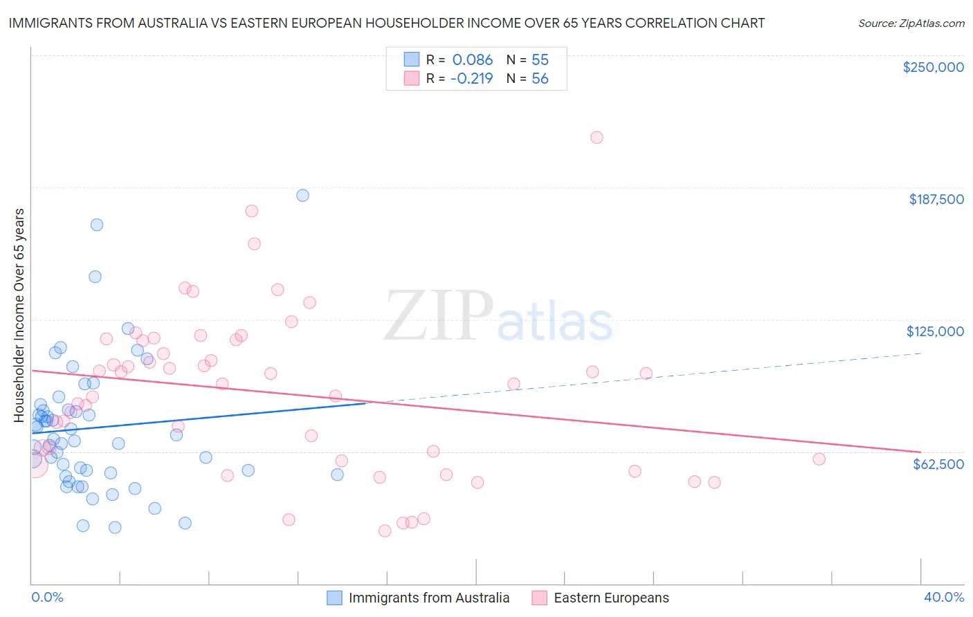 Immigrants from Australia vs Eastern European Householder Income Over 65 years