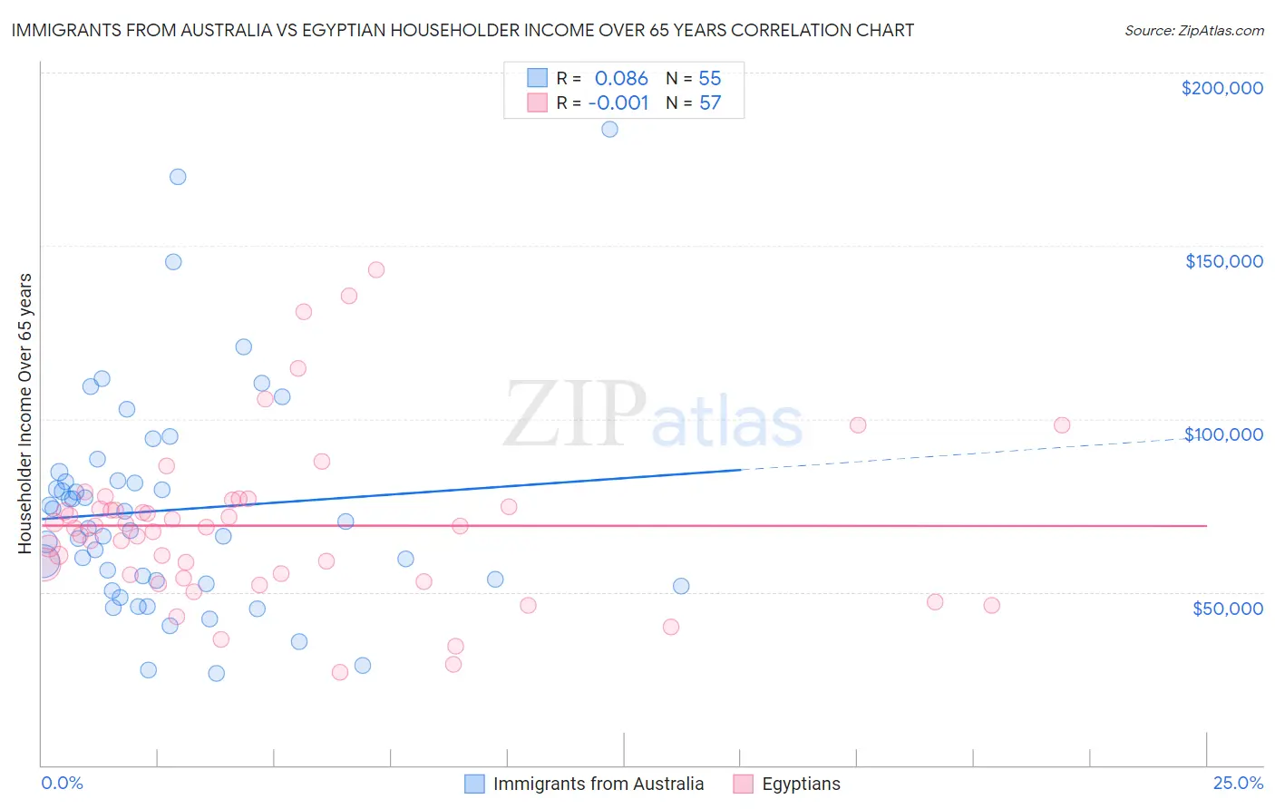 Immigrants from Australia vs Egyptian Householder Income Over 65 years