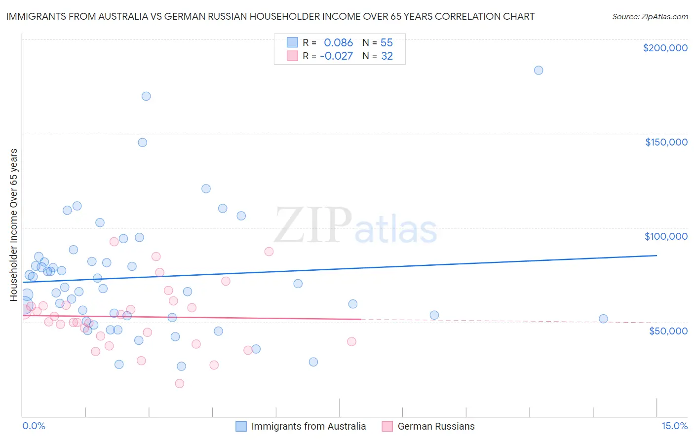 Immigrants from Australia vs German Russian Householder Income Over 65 years