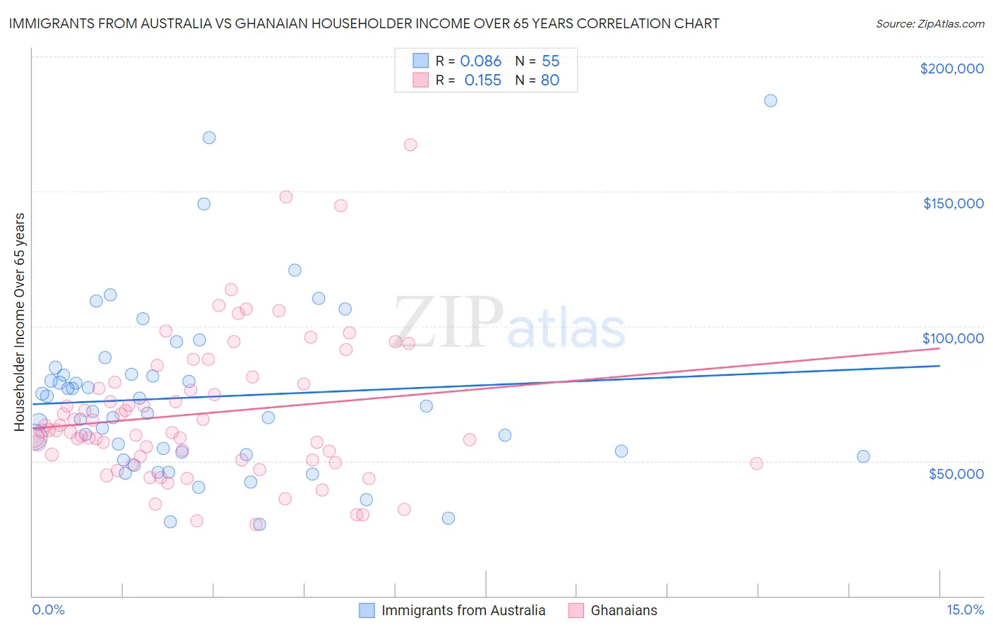 Immigrants from Australia vs Ghanaian Householder Income Over 65 years