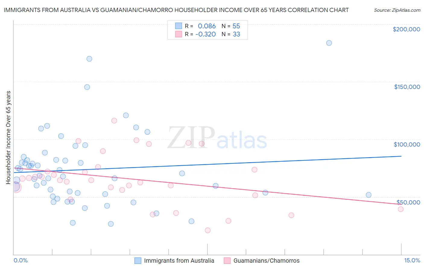 Immigrants from Australia vs Guamanian/Chamorro Householder Income Over 65 years