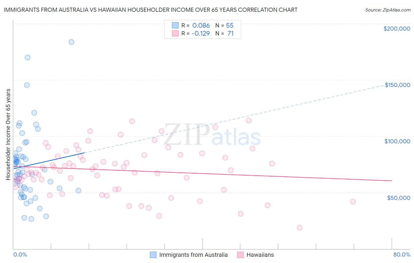 Immigrants from Australia vs Hawaiian Householder Income Over 65 years