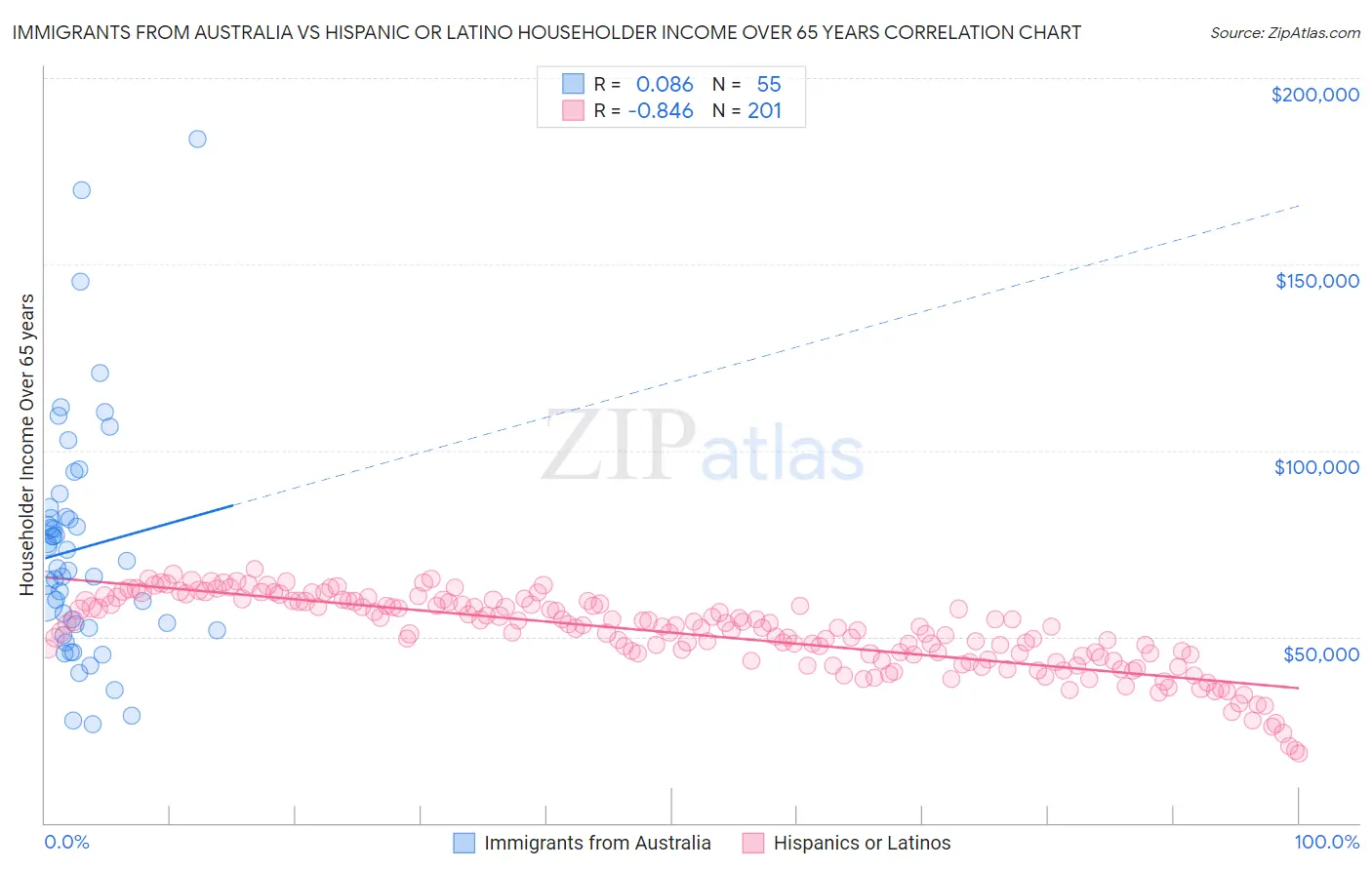 Immigrants from Australia vs Hispanic or Latino Householder Income Over 65 years