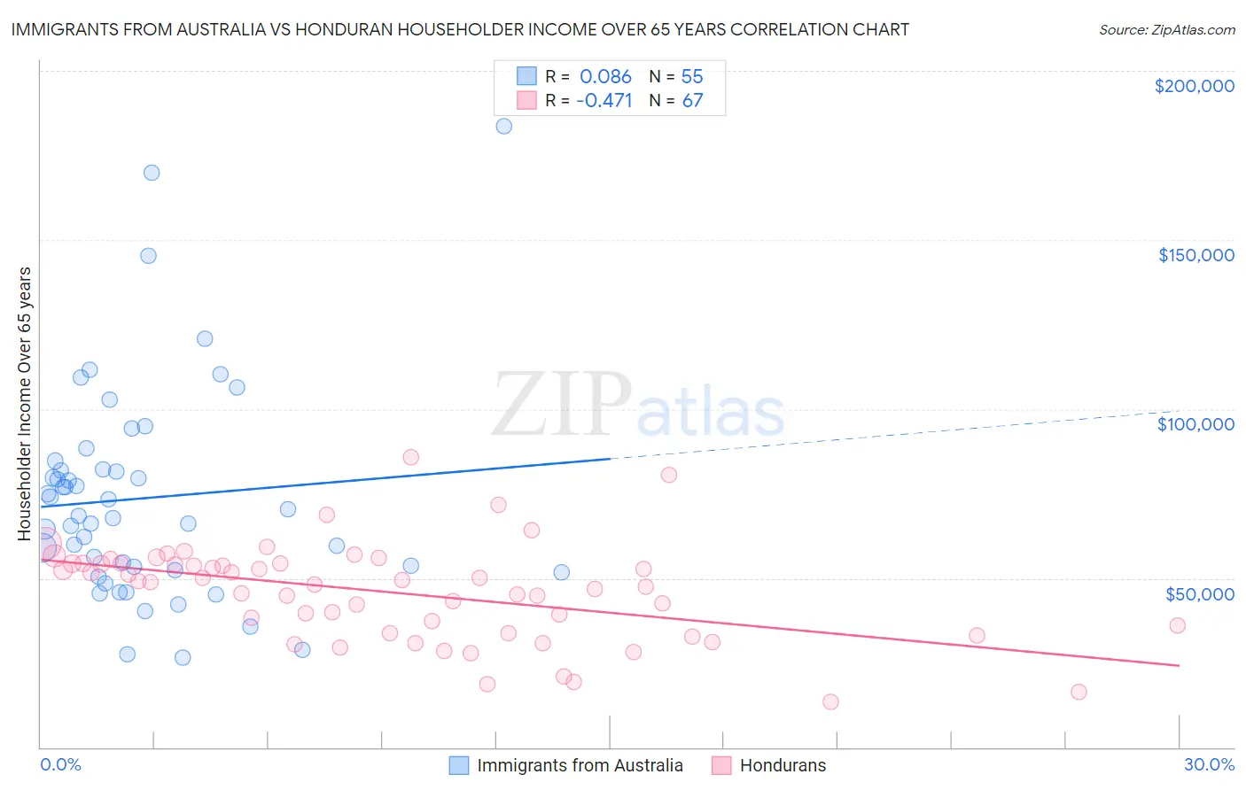 Immigrants from Australia vs Honduran Householder Income Over 65 years