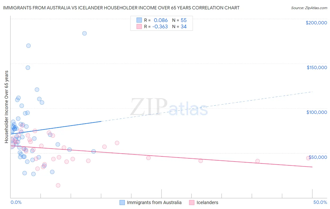 Immigrants from Australia vs Icelander Householder Income Over 65 years