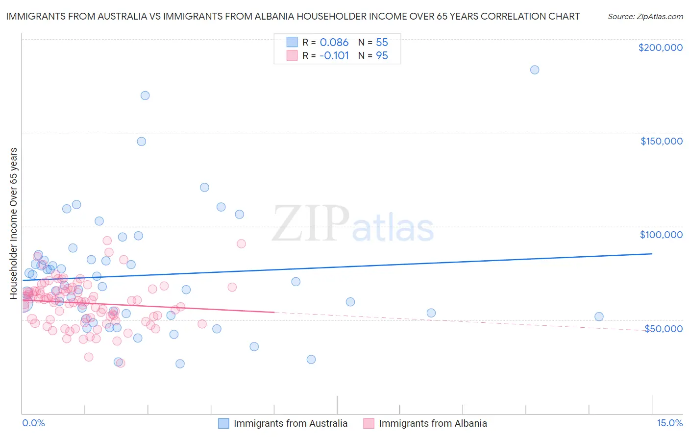 Immigrants from Australia vs Immigrants from Albania Householder Income Over 65 years