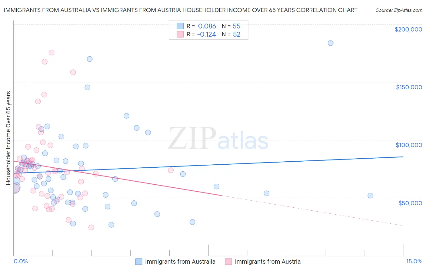 Immigrants from Australia vs Immigrants from Austria Householder Income Over 65 years