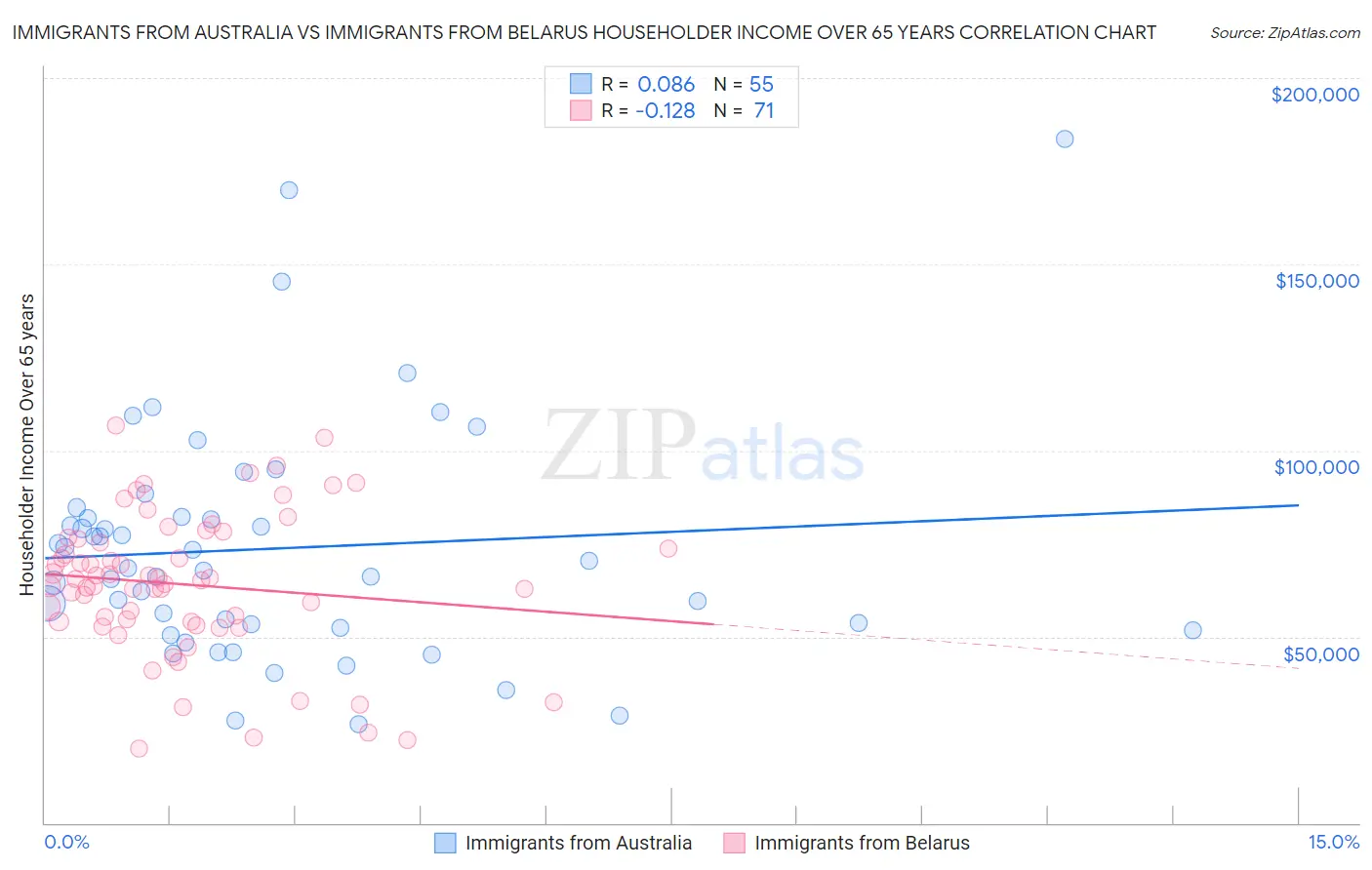 Immigrants from Australia vs Immigrants from Belarus Householder Income Over 65 years