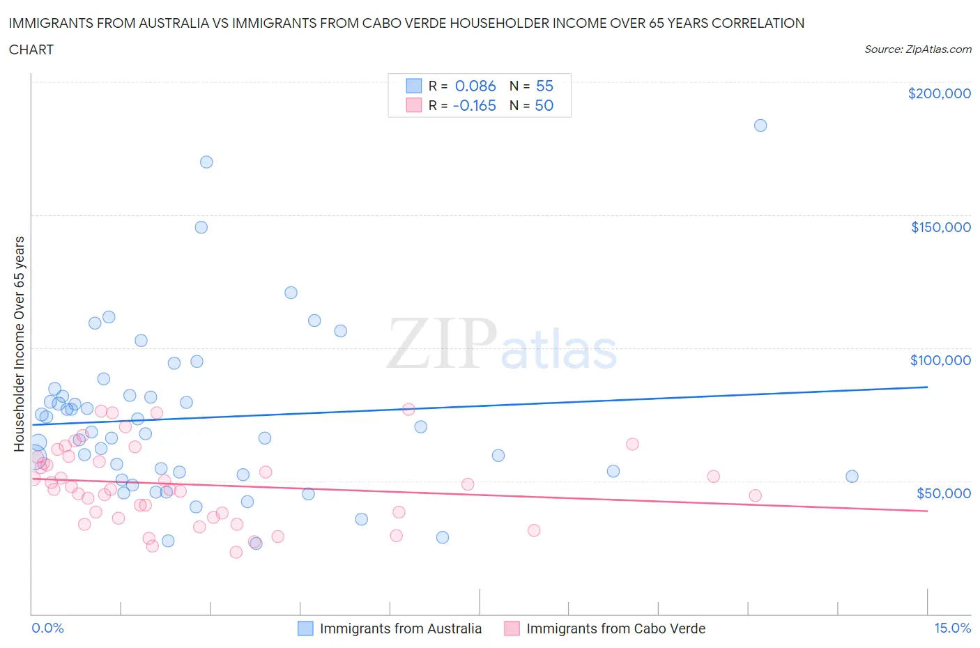 Immigrants from Australia vs Immigrants from Cabo Verde Householder Income Over 65 years