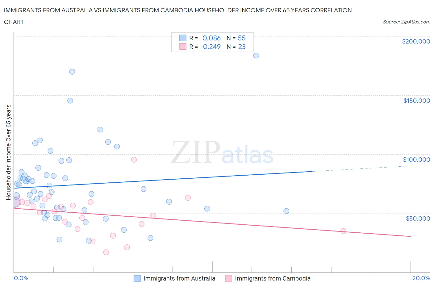 Immigrants from Australia vs Immigrants from Cambodia Householder Income Over 65 years