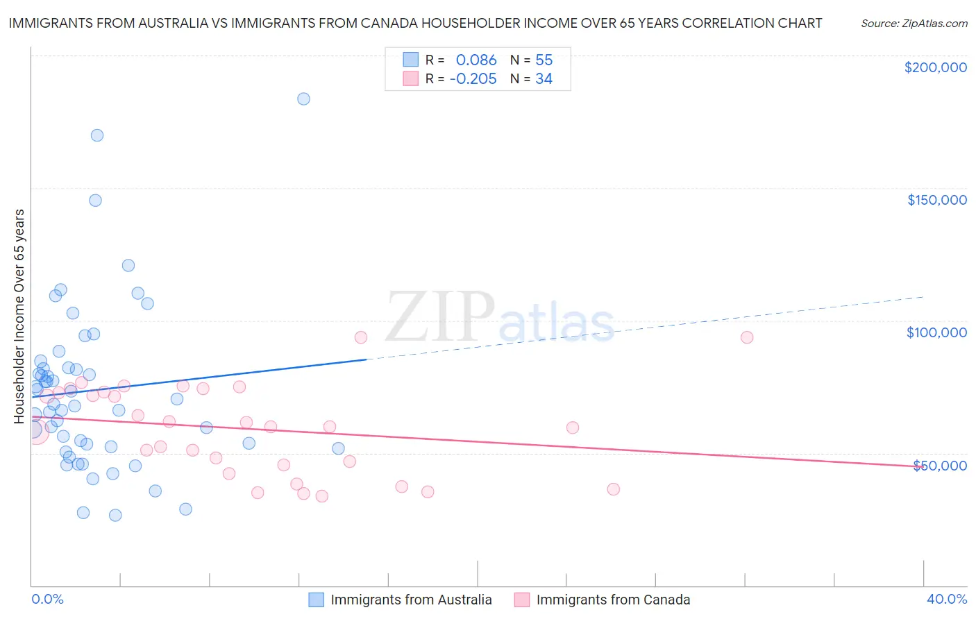 Immigrants from Australia vs Immigrants from Canada Householder Income Over 65 years