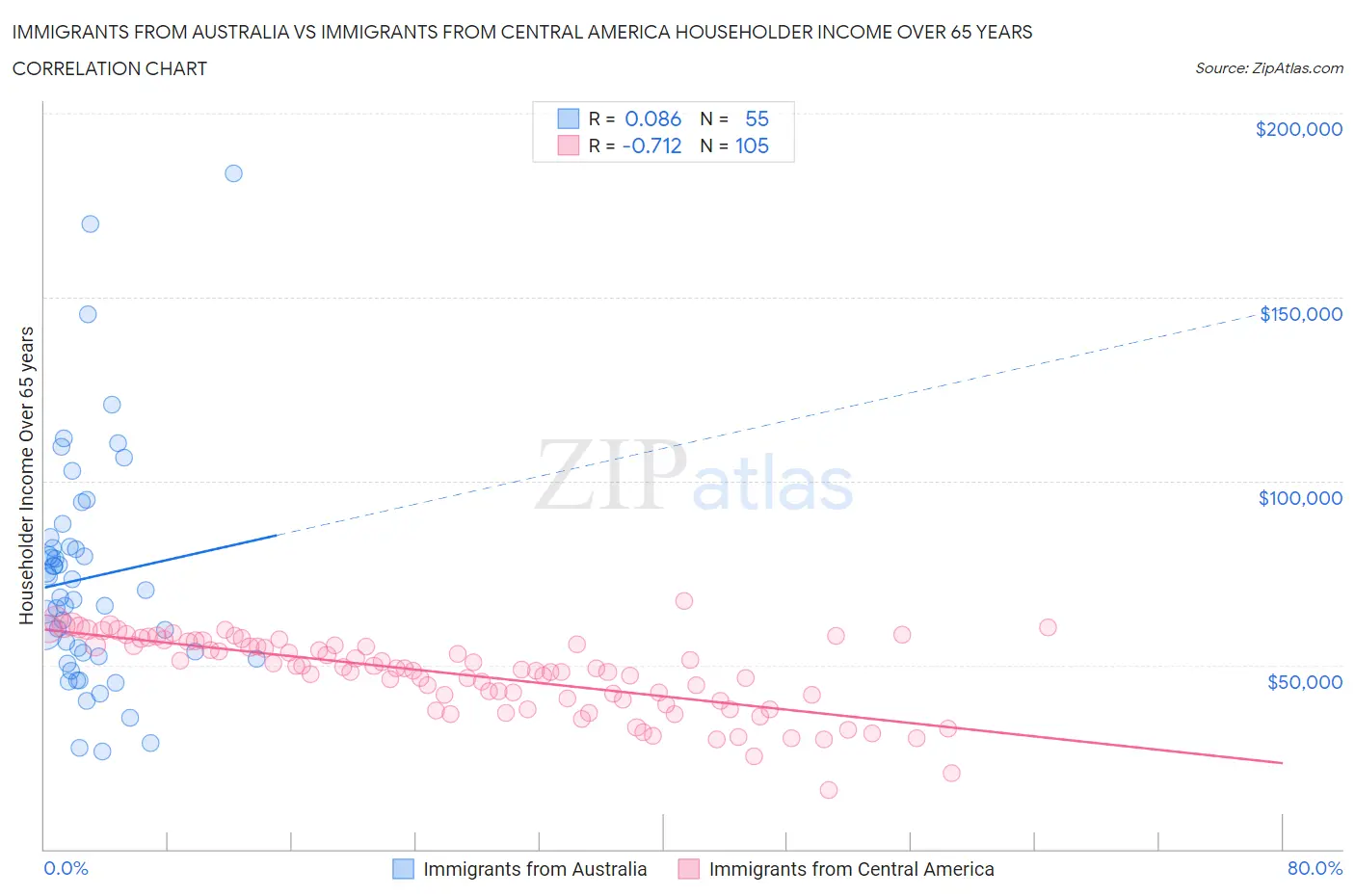 Immigrants from Australia vs Immigrants from Central America Householder Income Over 65 years