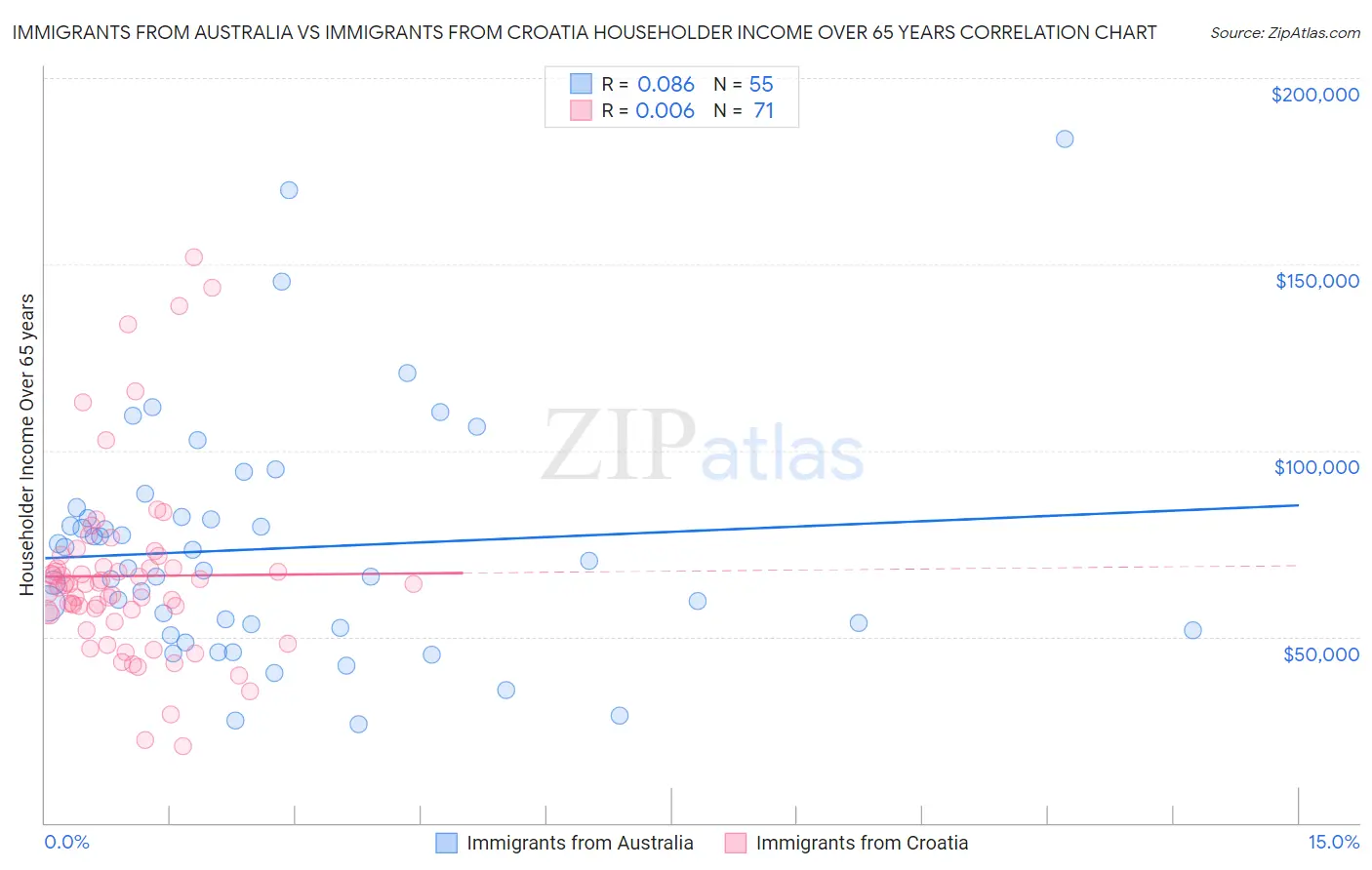 Immigrants from Australia vs Immigrants from Croatia Householder Income Over 65 years