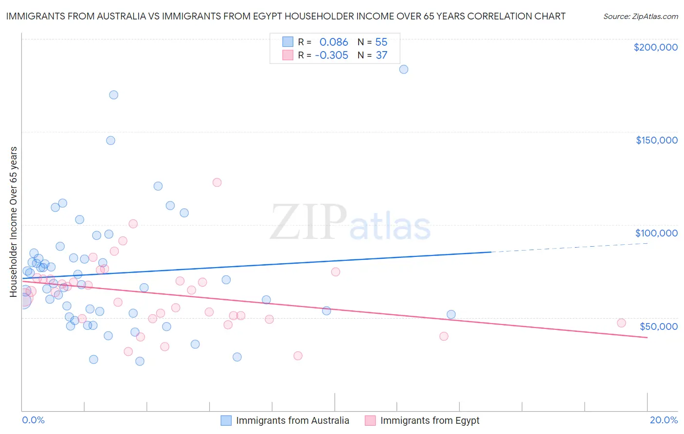 Immigrants from Australia vs Immigrants from Egypt Householder Income Over 65 years