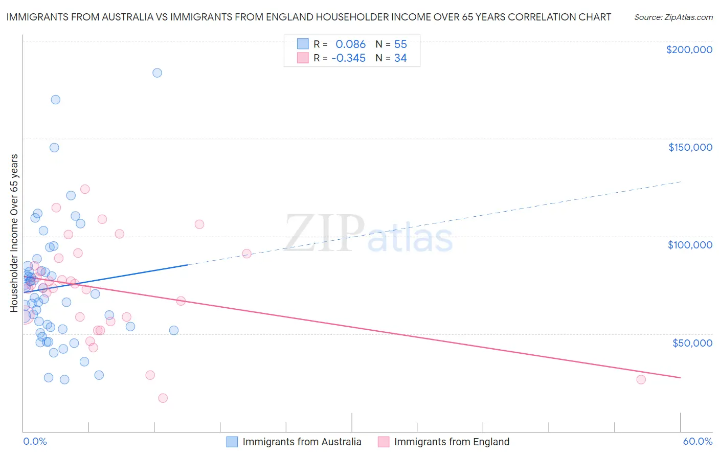 Immigrants from Australia vs Immigrants from England Householder Income Over 65 years