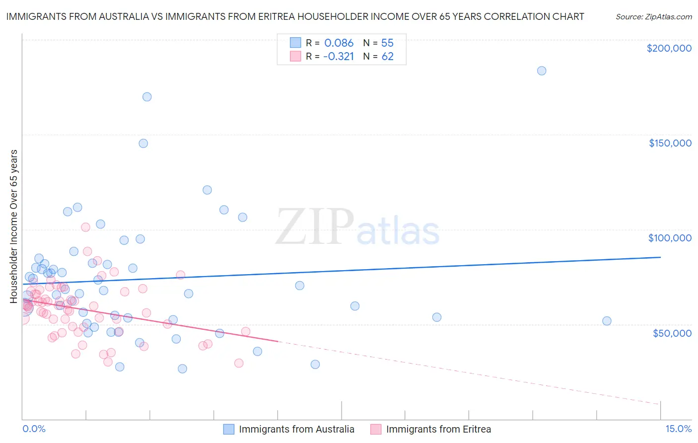 Immigrants from Australia vs Immigrants from Eritrea Householder Income Over 65 years