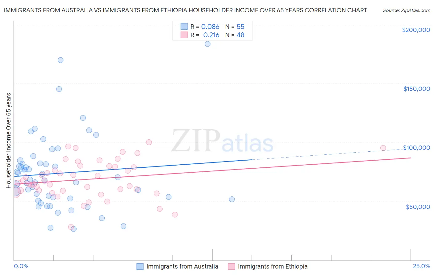 Immigrants from Australia vs Immigrants from Ethiopia Householder Income Over 65 years
