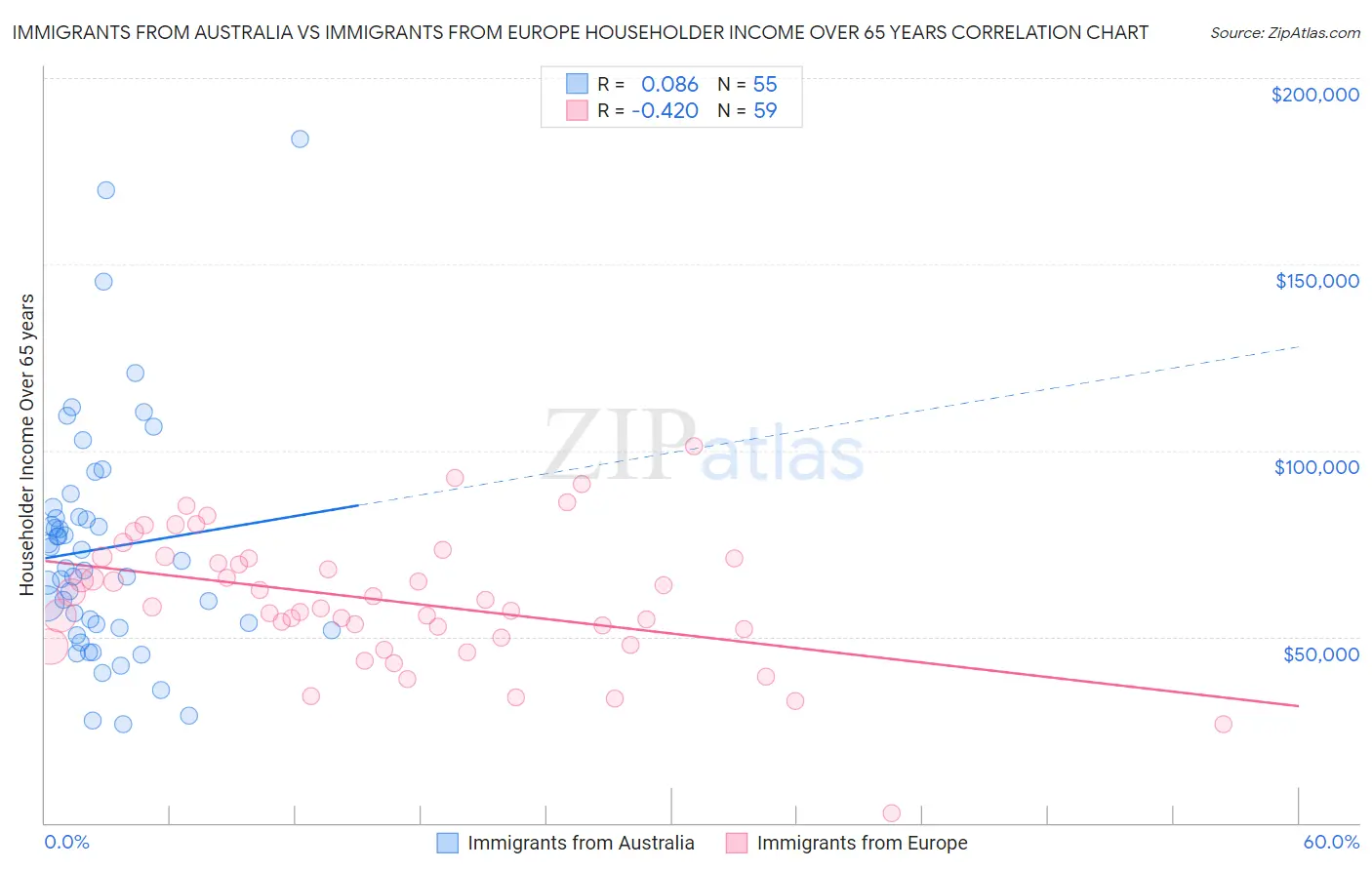 Immigrants from Australia vs Immigrants from Europe Householder Income Over 65 years