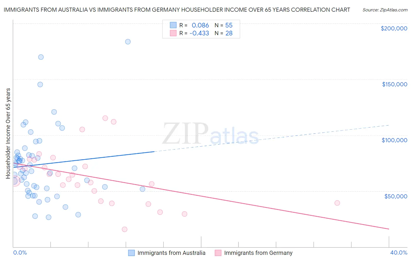 Immigrants from Australia vs Immigrants from Germany Householder Income Over 65 years