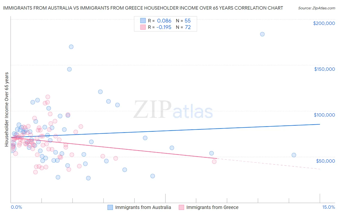 Immigrants from Australia vs Immigrants from Greece Householder Income Over 65 years