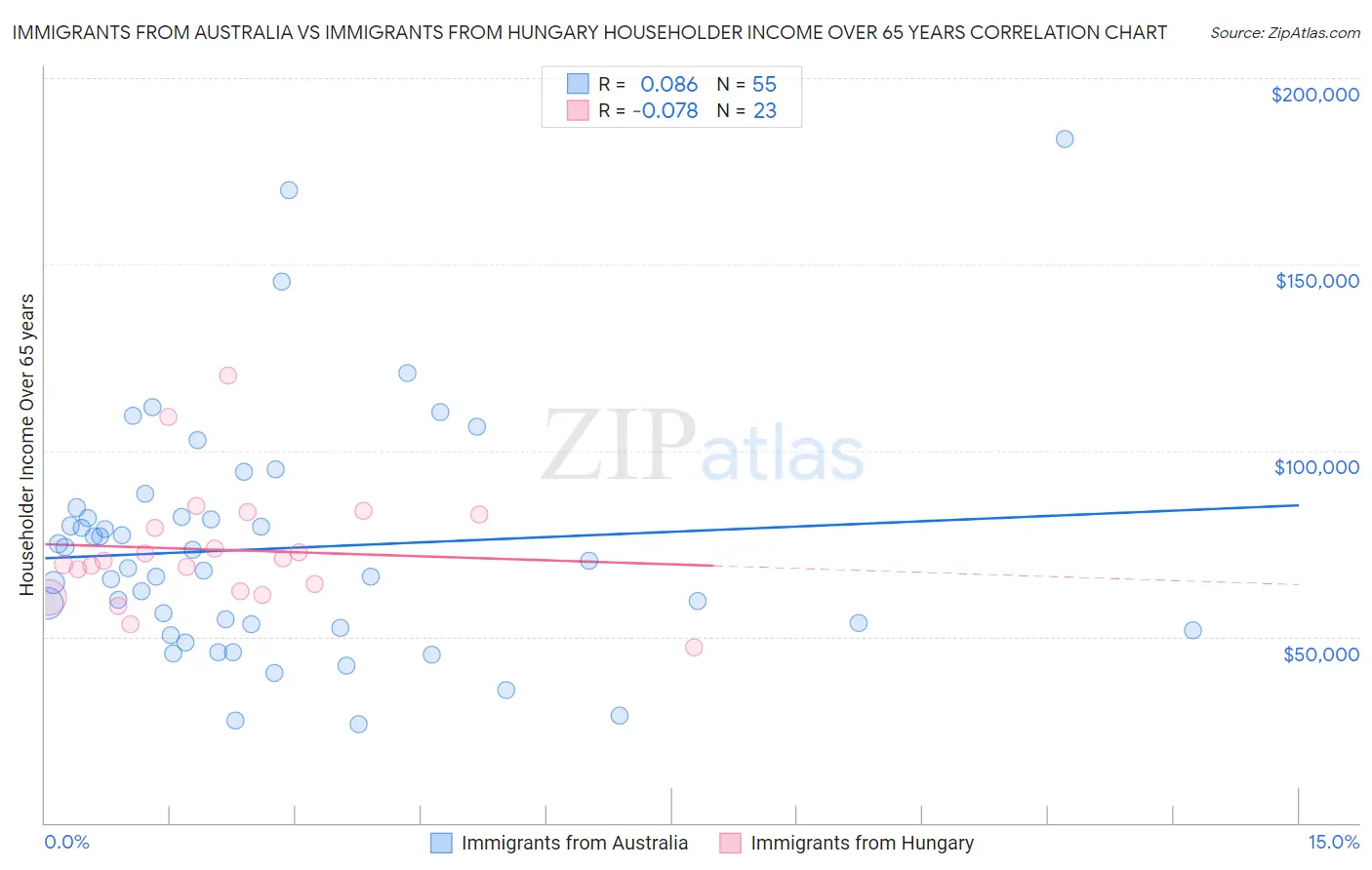 Immigrants from Australia vs Immigrants from Hungary Householder Income Over 65 years