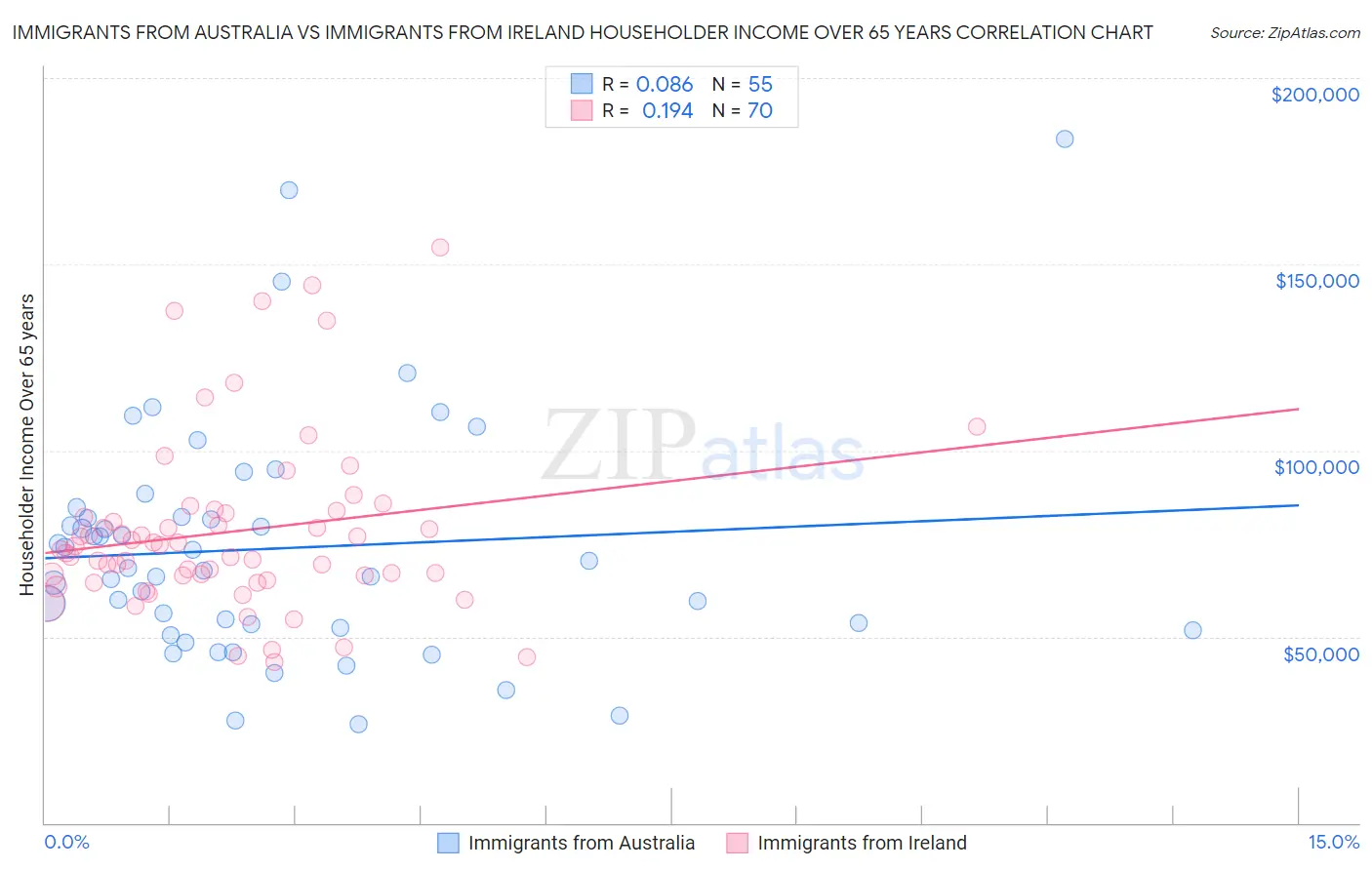 Immigrants from Australia vs Immigrants from Ireland Householder Income Over 65 years