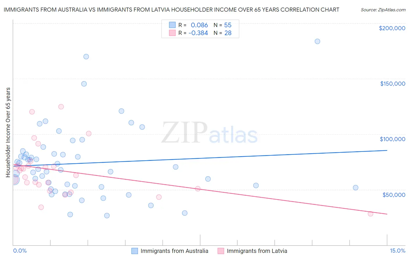 Immigrants from Australia vs Immigrants from Latvia Householder Income Over 65 years
