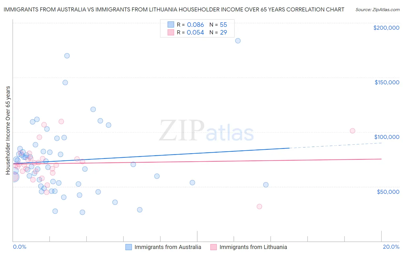 Immigrants from Australia vs Immigrants from Lithuania Householder Income Over 65 years