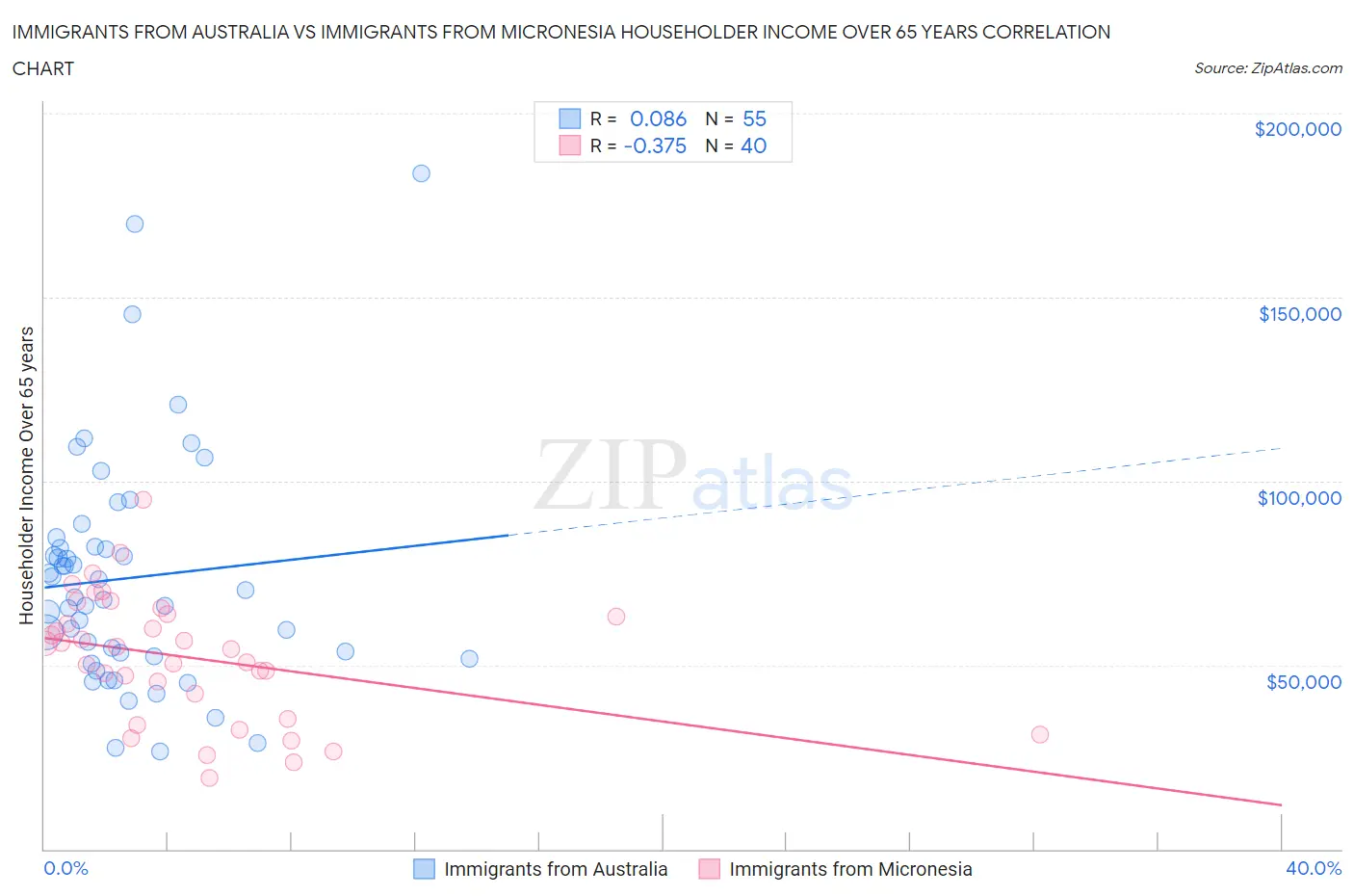Immigrants from Australia vs Immigrants from Micronesia Householder Income Over 65 years