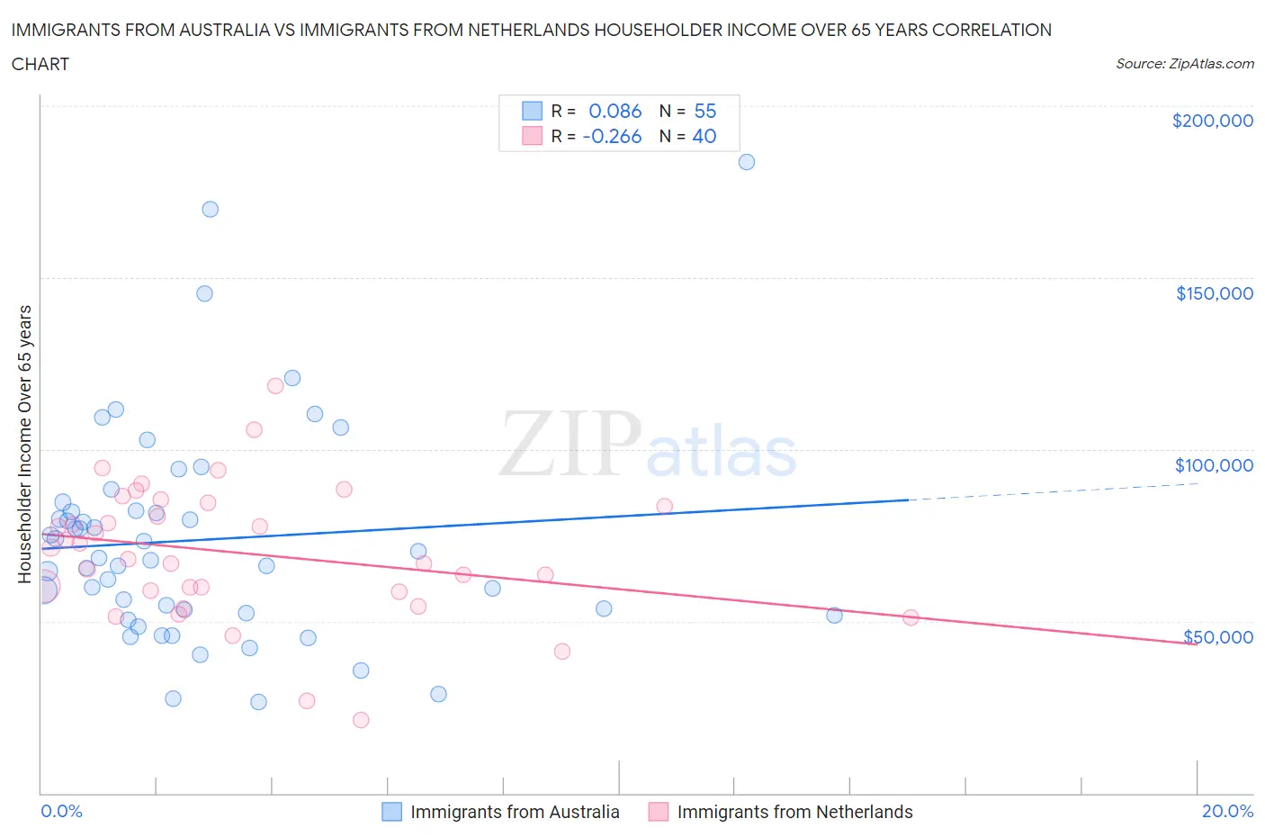 Immigrants from Australia vs Immigrants from Netherlands Householder Income Over 65 years