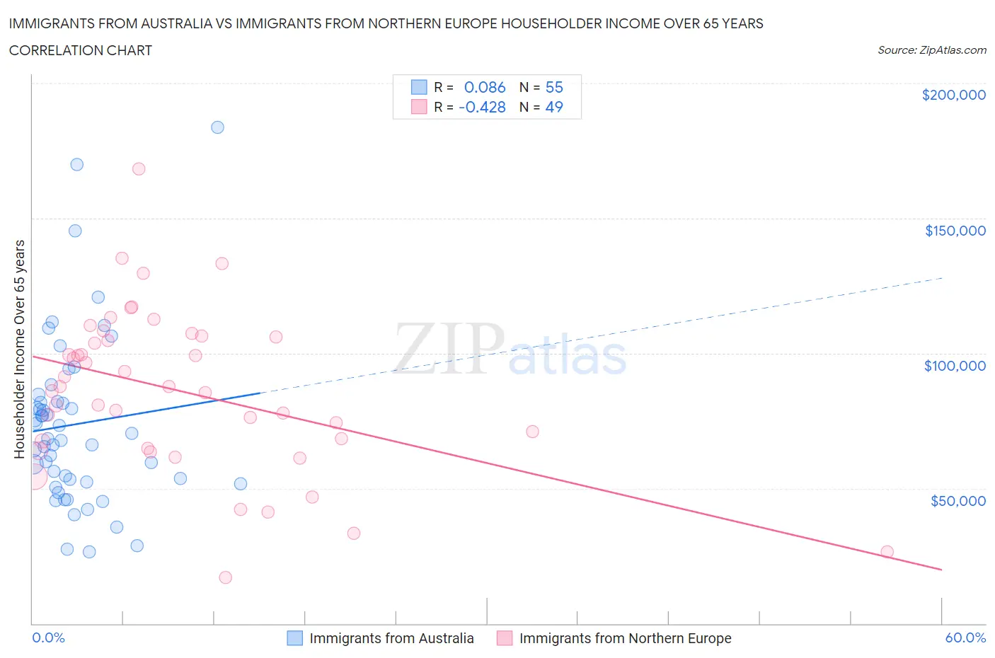 Immigrants from Australia vs Immigrants from Northern Europe Householder Income Over 65 years