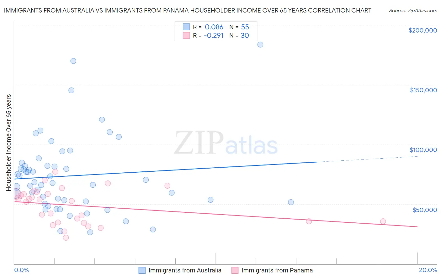 Immigrants from Australia vs Immigrants from Panama Householder Income Over 65 years