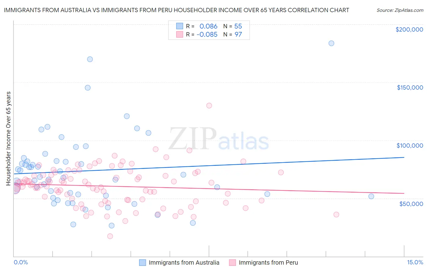 Immigrants from Australia vs Immigrants from Peru Householder Income Over 65 years