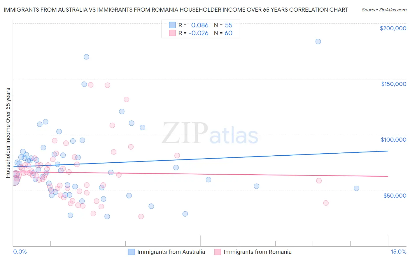 Immigrants from Australia vs Immigrants from Romania Householder Income Over 65 years