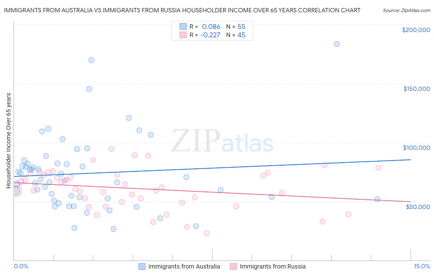 Immigrants from Australia vs Immigrants from Russia Householder Income Over 65 years