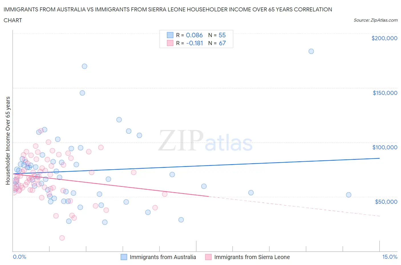 Immigrants from Australia vs Immigrants from Sierra Leone Householder Income Over 65 years