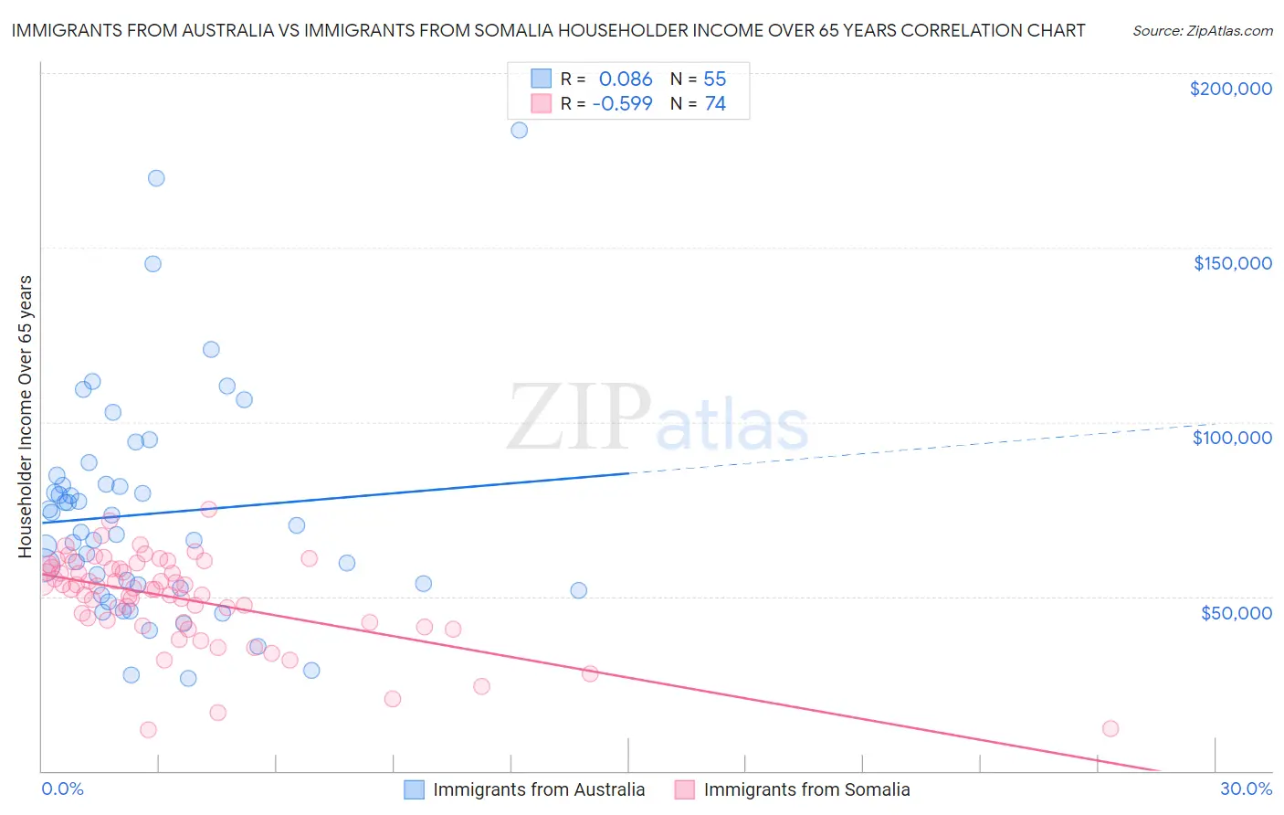 Immigrants from Australia vs Immigrants from Somalia Householder Income Over 65 years